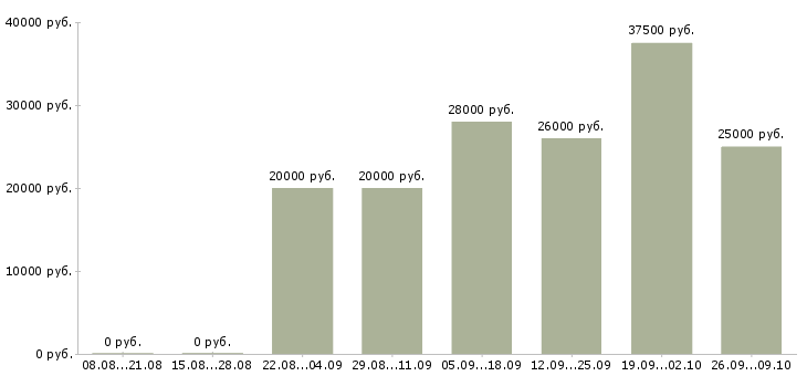 Вакансии требуется сотрудник Чечня - Медиана зарплат требуется сотрудник Чечня за 2 месяца