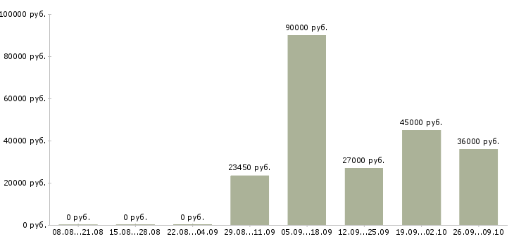 Вакансии требуется специалист в Тольятти - Медиана зарплат требуется специалист в Тольятти за 2 месяца