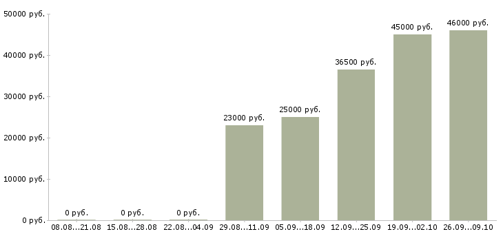 Вакансии требуются грузчик в Красноярске - Медиана зарплат требуются грузчик в Красноярске за 2 месяца
