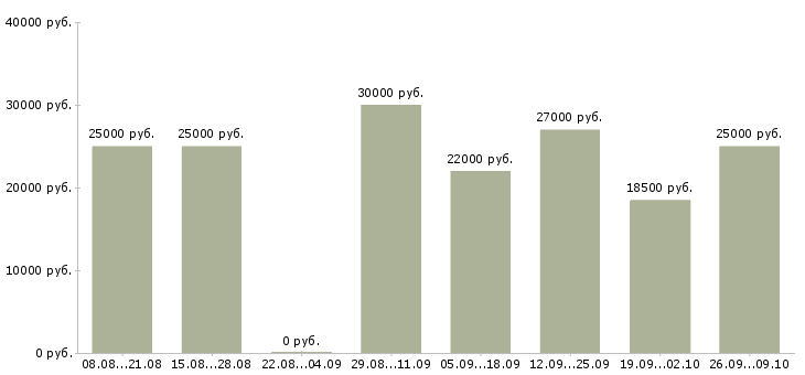 Вакансии требуются консультанты в Ульяновске - Медиана зарплат требуются консультанты в Ульяновске за 2 месяца