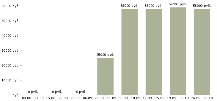 Вакансии требуются сборщики в Волгограде - Медиана зарплат требуются сборщики в Волгограде за 2 месяца