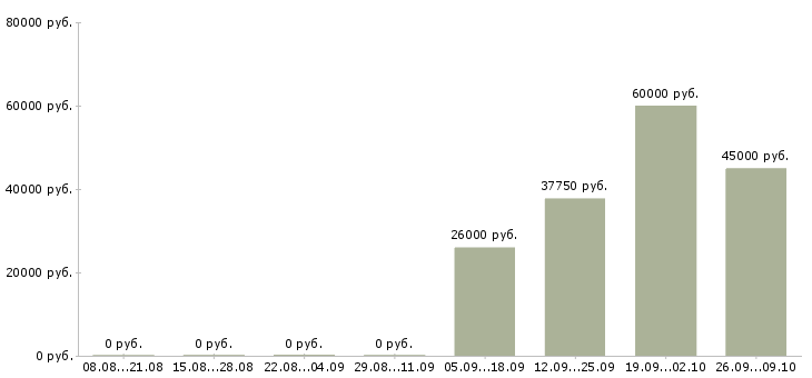 Вакансии упаковщики на производство в Саратове - Медиана зарплат упаковщики на производство в Саратове за 2 месяца
