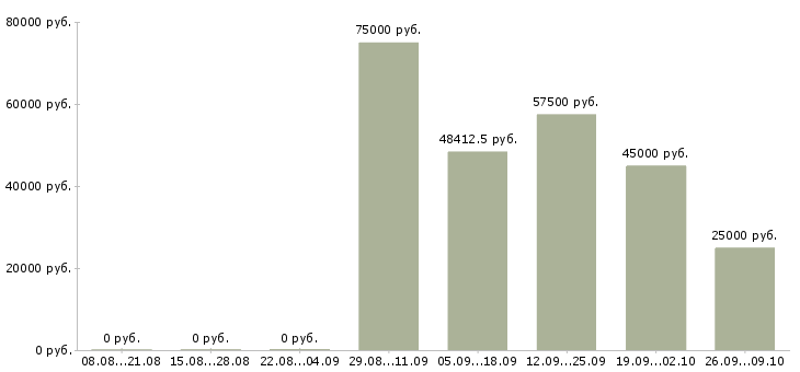 Вакансии управляющий по развитию в Туле - Медиана зарплат управляющий по развитию в Туле за 2 месяца