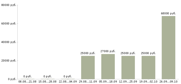 Вакансии член бригады в Москве - Медиана зарплат член бригады в Москве за 2 месяца