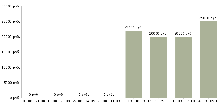 Вакансии эксперт по обучению в Иркутске - Медиана зарплат эксперт по обучению в Иркутске за 2 месяца