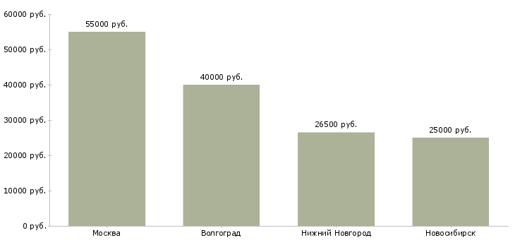 Поиск работы ведущий редактор-Медиана зарплаты для вакансии «ведущий редактор» в других городах