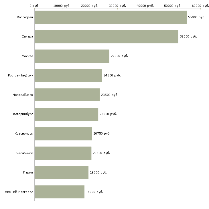 Поиск работы кассир супермаркет-Медиана зарплаты для вакансии «кассир супермаркет» в других городах