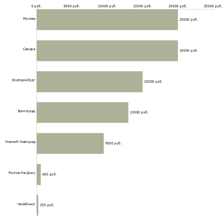 Поиск работы музыкальный педагог-Медиана зарплаты для вакансии «музыкальный педагог» в других городах