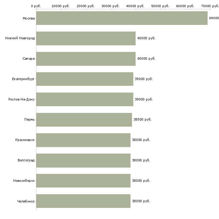Поиск работы начальник отдела качества-Медиана зарплаты для вакансии «начальник отдела качества» в других городах