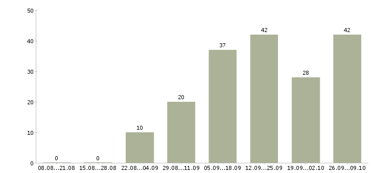 Работа требуется сотрудник Адыгея - Число вакансий Адыгея по специальности требуется сотрудник за 2 месяца