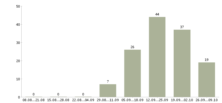 Работа специалист финансового отдела Башкортостан - Число вакансий Башкортостан по специальности специалист финансового отдела за 2 месяца