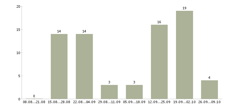 Работа требуется прораб Башкортостан - Число вакансий Башкортостан по специальности требуется прораб за 2 месяца