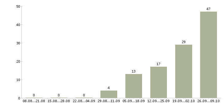 Работа рабочий по складу Бурятия - Число вакансий Бурятия по специальности рабочий по складу за 2 месяца