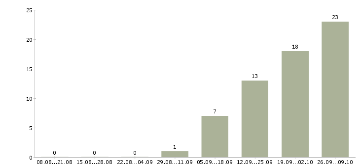Работа кассир с обучением Карелия - Число вакансий Карелия по специальности кассир с обучением за 2 месяца