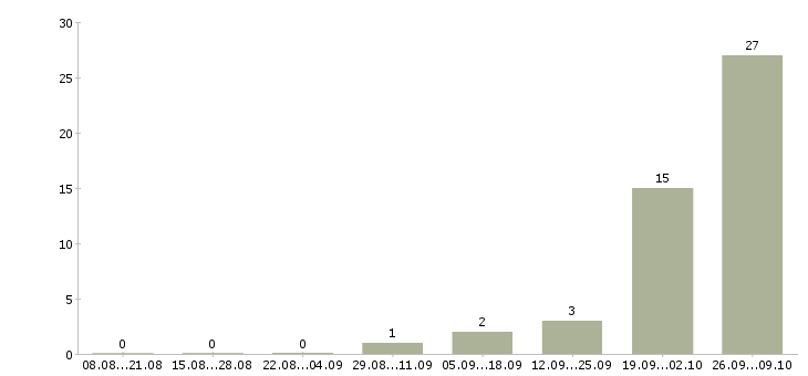 Работа грузчик производства Коми - Число вакансий Коми по специальности грузчик производства за 2 месяца