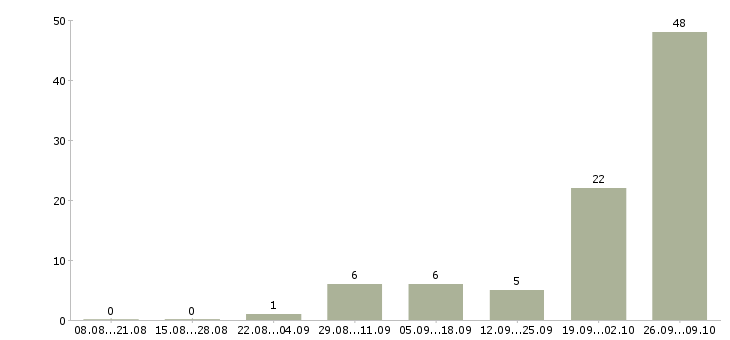 Работа банковский сотрудник Марий эл - Число вакансий Марий эл по специальности банковский сотрудник за 2 месяца