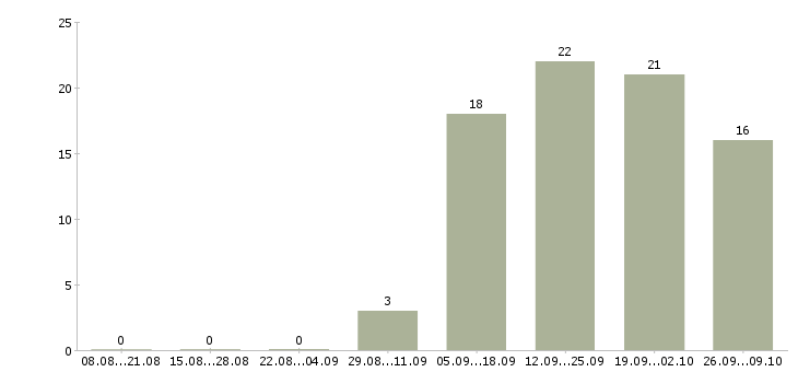 Работа менеджер по продаже автомобилей Мордовия - Число вакансий Мордовия по специальности менеджер по продаже автомобилей за 2 месяца