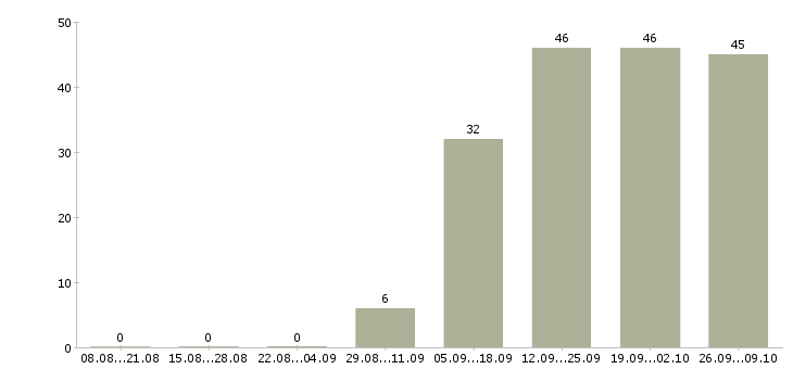 Работа помощник юриста без опыта Мордовия - Число вакансий Мордовия по специальности помощник юриста без опыта за 2 месяца