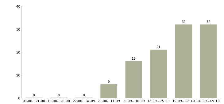 Работа водитель категории c Нижний новгород - Число вакансий Нижний новгород по специальности водитель категории c за 2 месяца