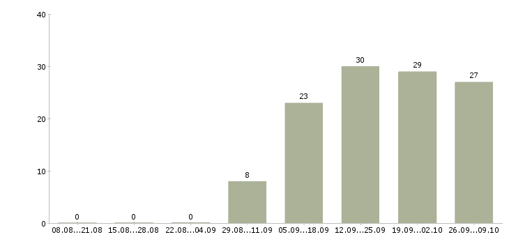 Работа менеджер для работы в интернете Нижний тагил - Число вакансий Нижний тагил по специальности менеджер для работы в интернете за 2 месяца