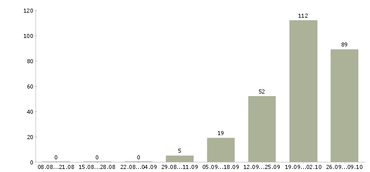 Работа рабочие на подработку Ростов-на-дону - Число вакансий Ростов-на-дону по специальности рабочие на подработку за 2 месяца