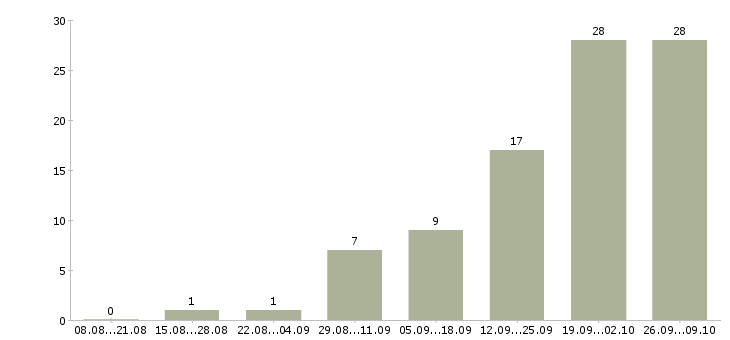 Работа дизайнер упаковки Санкт-петербург - Число вакансий Санкт-петербург по специальности дизайнер упаковки за 2 месяца