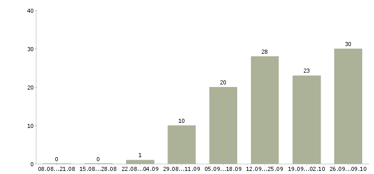 Работа официант в кафе Санкт-петербург - Число вакансий Санкт-петербург по специальности официант в кафе за 2 месяца