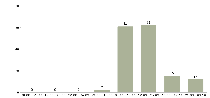 Работа охранник в супермаркет Санкт-петербург - Число вакансий Санкт-петербург по специальности охранник в супермаркет за 2 месяца