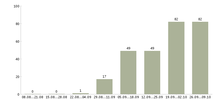 Работа сотрудник колл центра Санкт-петербург - Число вакансий Санкт-петербург по специальности сотрудник колл центра за 2 месяца
