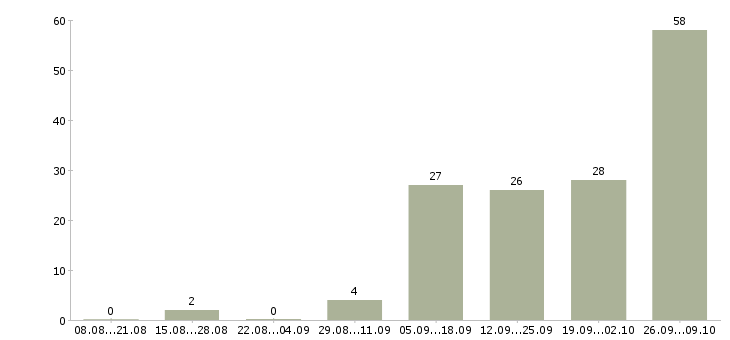 Работа специалист дистанционного обучения Санкт-петербург - Число вакансий Санкт-петербург по специальности специалист дистанционного обучения за 2 месяца