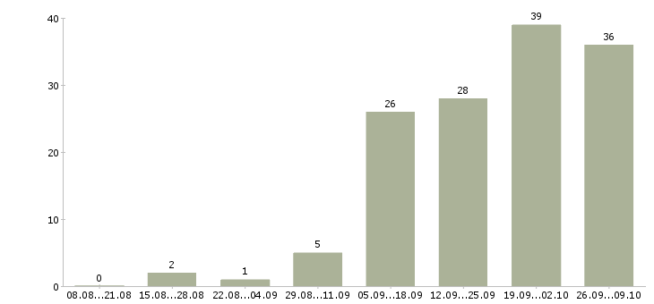 Работа специалист пенсионного фонда Санкт-петербург - Число вакансий Санкт-петербург по специальности специалист пенсионного фонда за 2 месяца