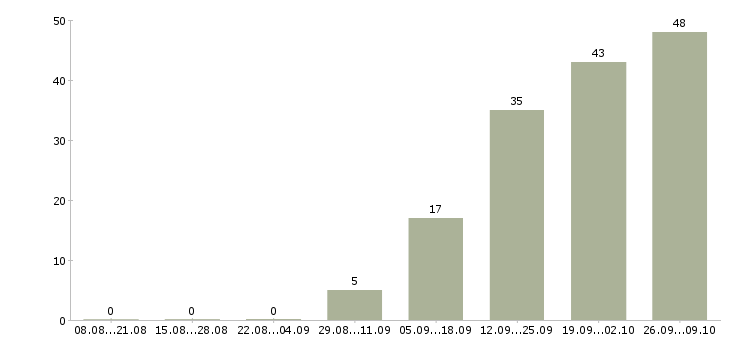 Работа фотограф на документы Санкт-петербург - Число вакансий Санкт-петербург по специальности фотограф на документы за 2 месяца