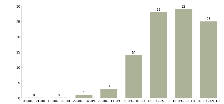 Работа менеджер дизайнер Татарстан - Число вакансий Татарстан по специальности менеджер дизайнер за 2 месяца