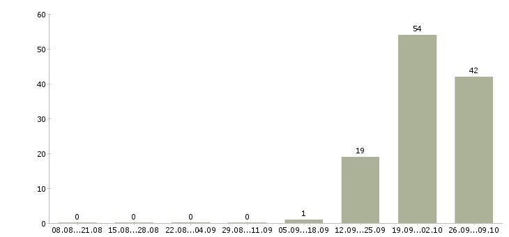 Работа специалист пенсионного фонда Татарстан - Число вакансий Татарстан по специальности специалист пенсионного фонда за 2 месяца