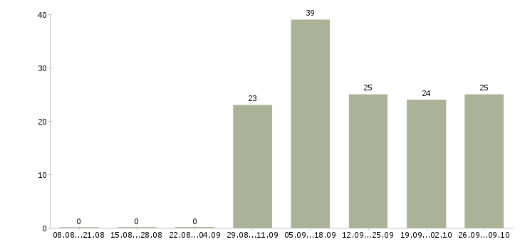 Работа требуется водитель категории в Татарстан - Число вакансий Татарстан по специальности требуется водитель категории в за 2 месяца