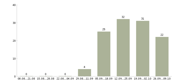 Работа специалист информационных технологий Удмуртия - Число вакансий Удмуртия по специальности специалист информационных технологий за 2 месяца