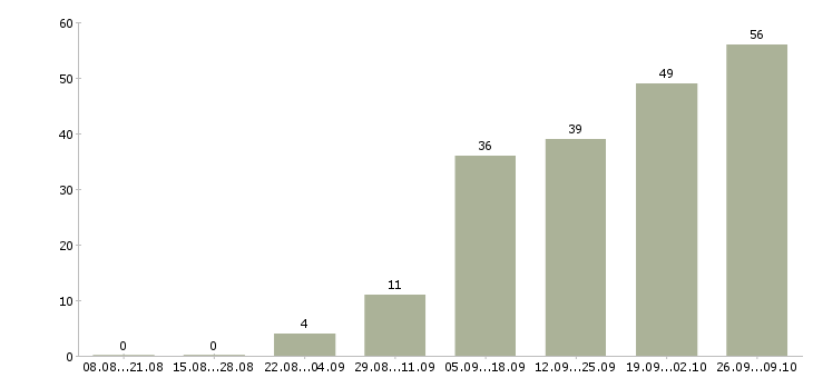 Работа требуются сотрудники Чечня - Число вакансий Чечня по специальности требуются сотрудники за 2 месяца