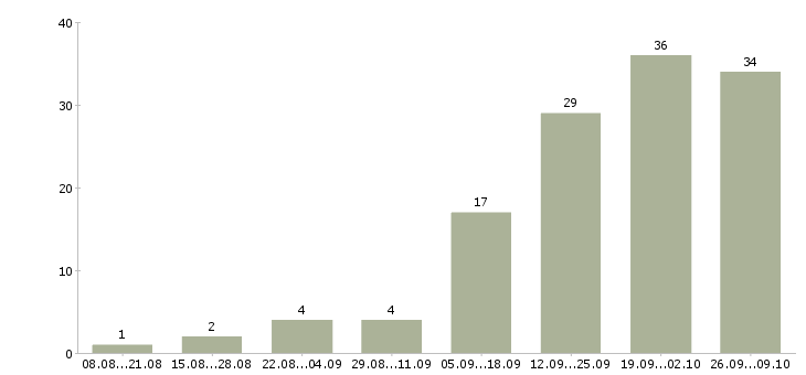 Работа рекламный менеджер Чувашия - Число вакансий Чувашия по специальности рекламный менеджер за 2 месяца