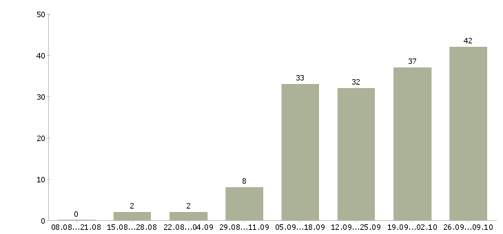 Работа подработка в интернете на дому в Архангельске - Число вакансий в Архангельске по специальности подработка в интернете на дому за 2 месяца