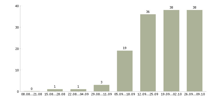 Работа специалист по отчетности в Архангельске - Число вакансий в Архангельске по специальности специалист по отчетности за 2 месяца