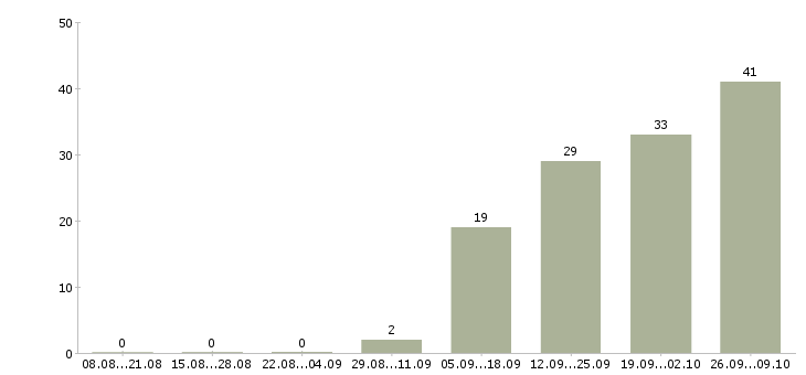 Работа требуется грузчик в Архангельске - Число вакансий в Архангельске по специальности требуется грузчик за 2 месяца