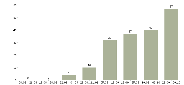 Работа и подработка на дому в Астрахани - Число вакансий в Астрахани по специальности и подработка на дому за 2 месяца
