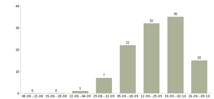 Работа консультанты для продаж в Астрахани - Число вакансий в Астрахани по специальности консультанты для продаж за 2 месяца