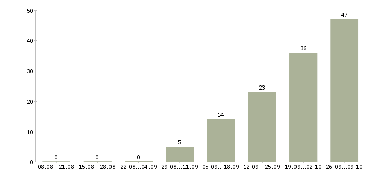 Работа кассир на сменный график в Балашихе - Число вакансий в Балашихе по специальности кассир на сменный график за 2 месяца