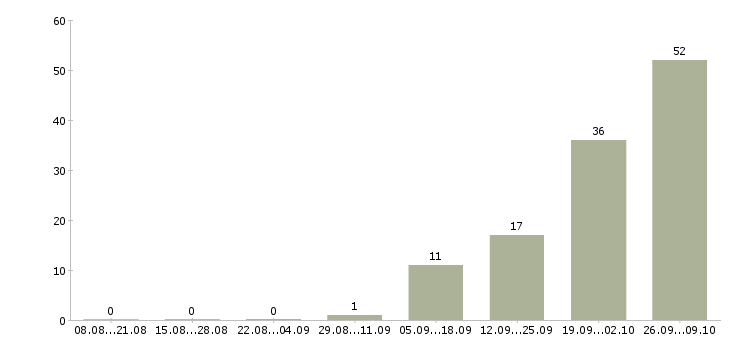 Работа менеджер по объектам в Балашихе - Число вакансий в Балашихе по специальности менеджер по объектам за 2 месяца