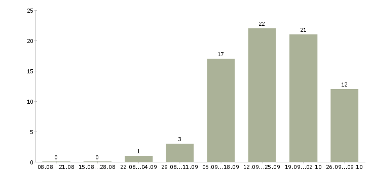 Работа менеджер по объектам в Барнауле - Число вакансий в Барнауле по специальности менеджер по объектам за 2 месяца