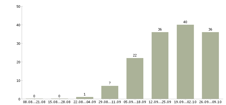 Работа менеджер по планированию в Барнауле - Число вакансий в Барнауле по специальности менеджер по планированию за 2 месяца