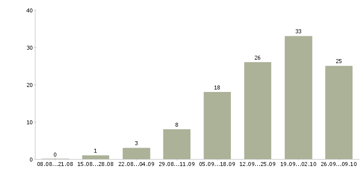 Работа техник консультант в Барнауле - Число вакансий в Барнауле по специальности техник консультант за 2 месяца