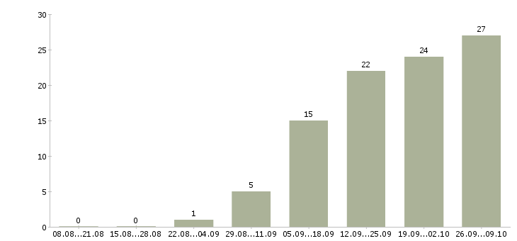 Работа менеджер по мероприятиям в Брянске - Число вакансий в Брянске по специальности менеджер по мероприятиям за 2 месяца