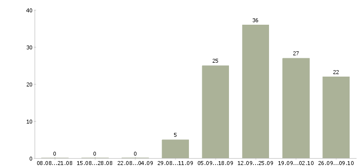 Работа менеджер по эффективности в Брянске - Число вакансий в Брянске по специальности менеджер по эффективности за 2 месяца